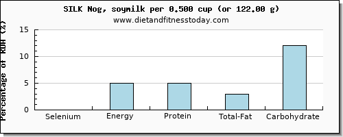 selenium and nutritional content in soy milk